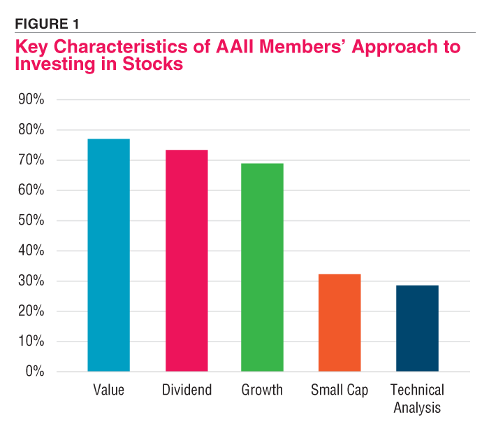 FIGURE 1. Key Characteristics of AAII Members’ Approach to Investing in Stocks