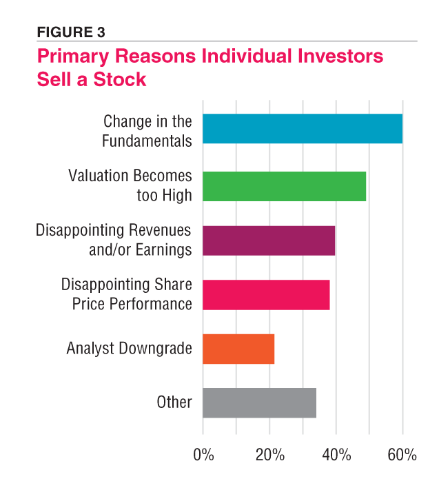 FIGURE 3. Primary Reasons Individual Investors Sell a Stock