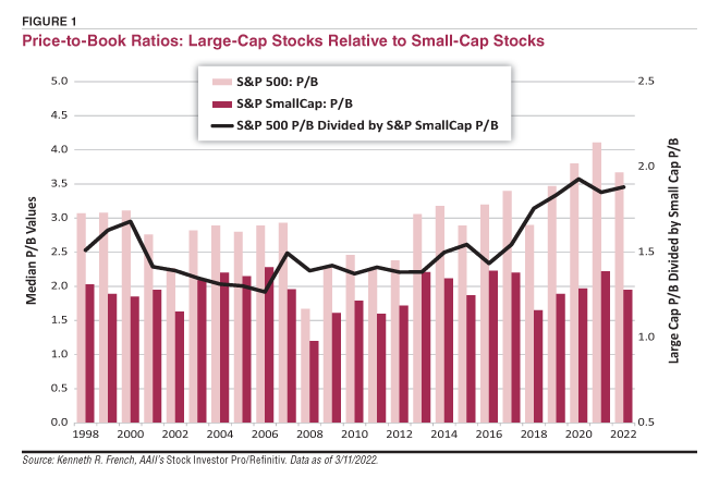FIGURE 1.  Price-to-Book Ratios: Large-Cap Stocks Relative to Small-Cap Stocks