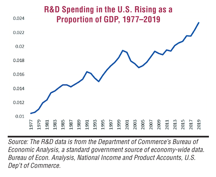 R&D Spending in the U.S. Rising as a Proportion of GDP, 1977–2019
