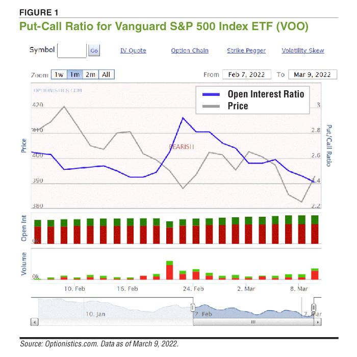 Online Exclusive: What Is the Put-Call Ratio? | AAII