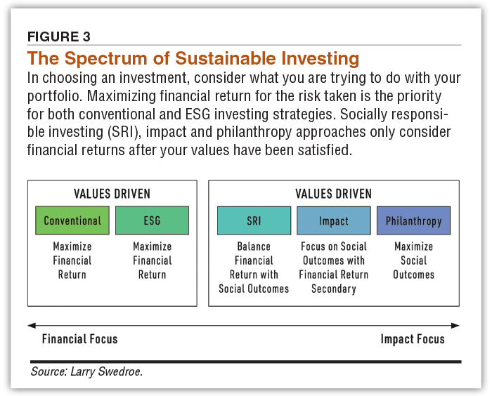 FIGURE 3 The Spectrum of Sustainable Investing  In choosing an investment, consider what you are trying to do with your portfolio. Maximizing financial return for the risk taken is the priority for both conventional and ESG investing strategies. Socially responsible investing (SRI), impact and philanthropy approaches only consider financial returns after your values have been satisfied.