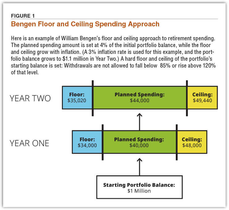 Figure 1 Bengen Floor and Ceiling Spending Approach  Here is an example of William Bengen’s floor and ceiling approach to retirement spending. The planned spending amount is set at 4% of the initial portfolio balance, while the floor and ceiling grow with inflation. (A 3% inflation rate is used for this example, and the portfolio balance grows to $1.1 million in Year Two.) A hard floor and ceiling of the portfolio’s starting balance is set: Withdrawals are not allowed to fall below  85% or rise above 120% of that level. 