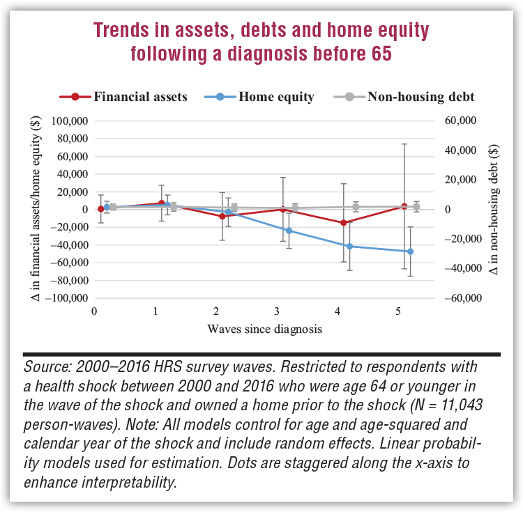Trends in assets, debts and home equity following a diagnosis before 65