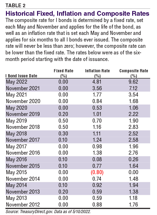 Why I Bonds Have Appeal When Inflation Is Rising AAII