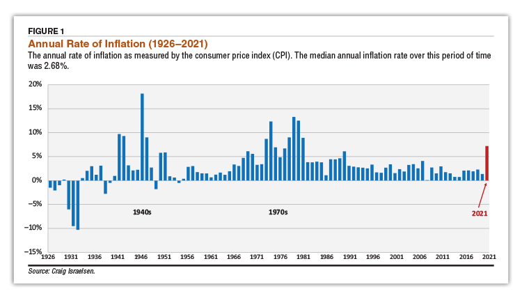 FIGURE 1.  Annual Rate of Inflation (1926–2021) The annual rate of inflation as measured by the consumer price index (CPI). The median annual inflation rate over this period of time was 2.68%.