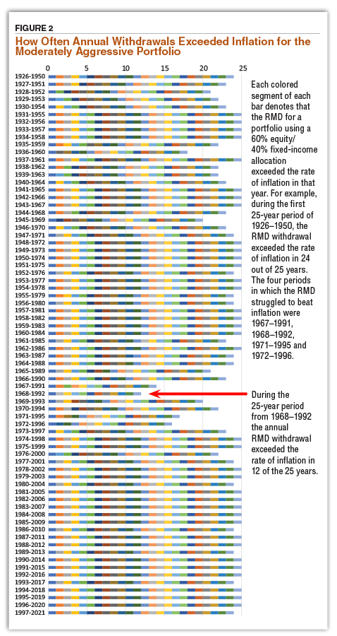 FIGURE 2. How Often Annual Withdrawals Exceeded Inflation for the Moderately Aggressive Portfolio  Each colored segment of each bar denotes that the RMD for a portfolio using a 60% equity/ 40% fixed-income allocation  exceeded the rate of inflation in that year. For example, during the first 25-year period of 1926–1950, the RMD withdrawal exceeded the rate of inflation in 24 out of 25 years. The four periods in which the RMD struggled to beat inflation were 1967–1991, 1968–1992, 1971–1995 and 1972–1996.  During the 25-year period from 1968–1992 the annual RMD withdrawal exceeded the rate of inflation in 12 of the 25 years.  
