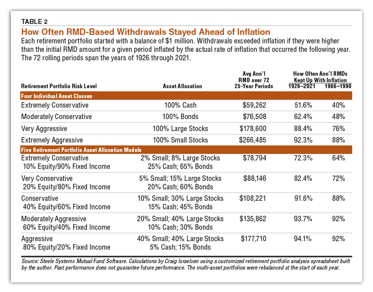 TABLE 2. How Often RMD-Based Withdrawals Stayed Ahead of Inflation Each retirement portfolio started with a balance of $1 million. Withdrawals exceeded inflation if they were higher than the initial RMD amount for a given period inflated by the actual rate of inflation that occurred the following year. The 72 rolling periods span the years of 1926 through 2021.