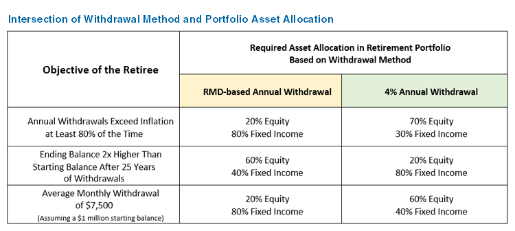 Intersection of Withdrawal Method and Portfolio Asset Allocation