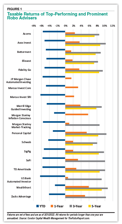 FIGURE 1. Taxable Returns of Top-Performing and Prominent Robo Advisers