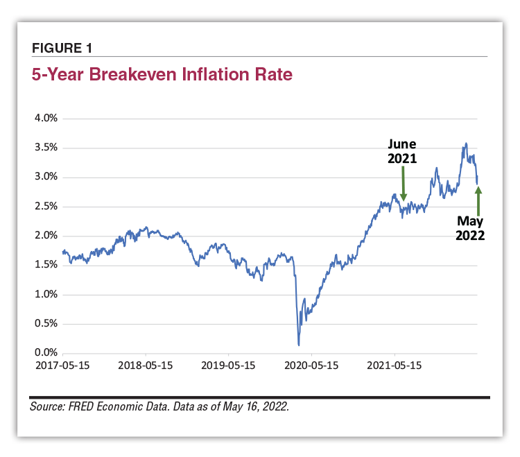 FIGURE 1. 5-Year Breakeven Inflation Rate