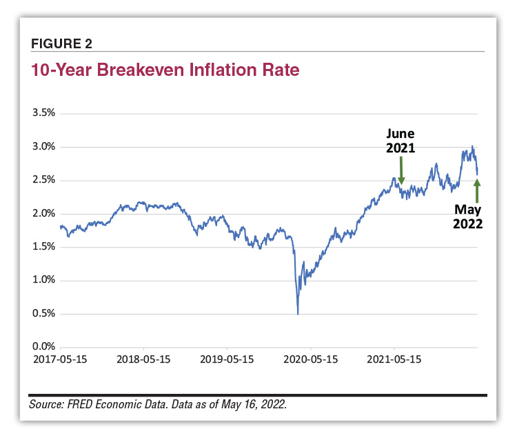 FIGURE 2. 10-Year Breakeven Inflation Rate