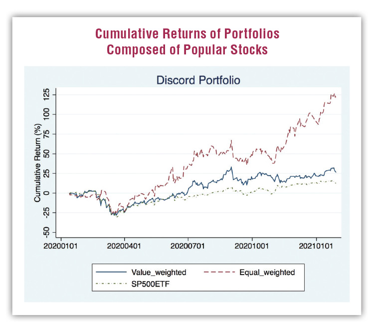 Cumulative Returns of Portfolios  Composed of Popular Stocks