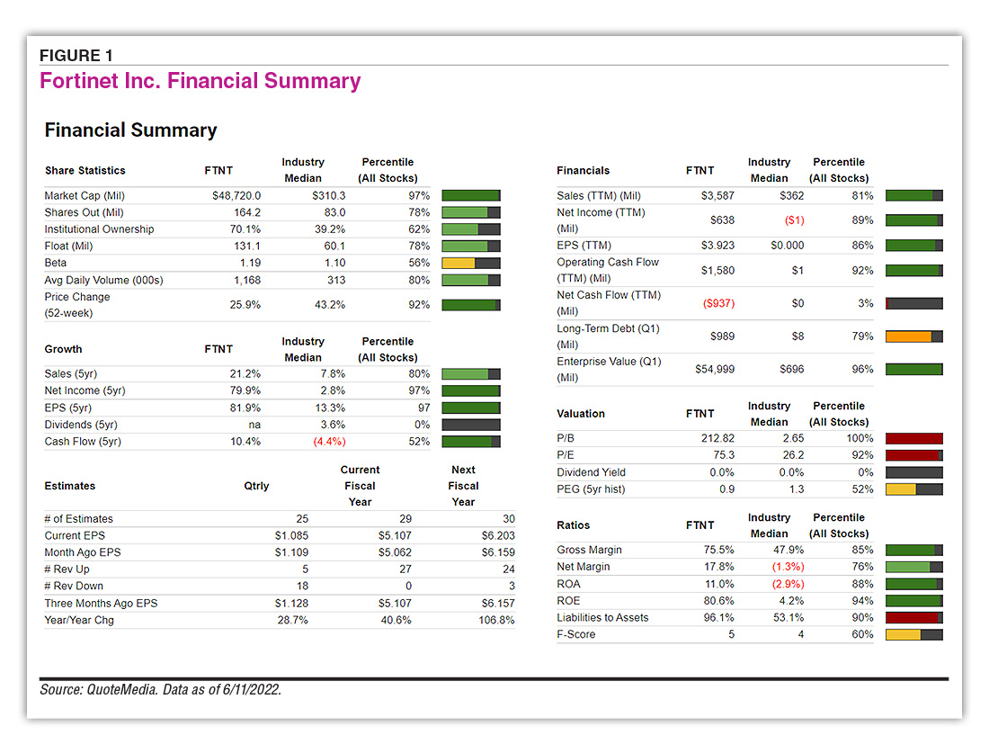FIGURE 1. Fortinet Inc. Financial Summary