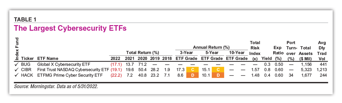 Table 1. The Largest Cybersecurity ETFs