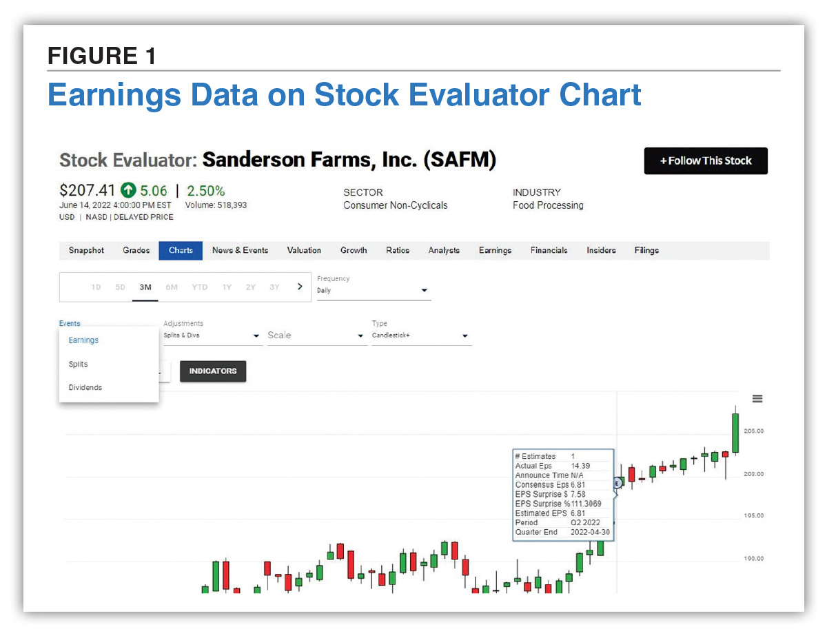How to Analyze Earnings Surprises AAII