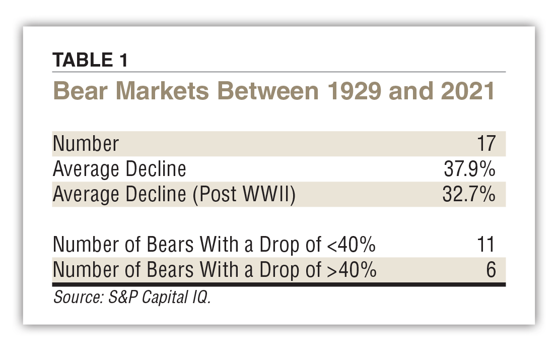 TABLE 1 Bear Markets Between 1929 and 2021