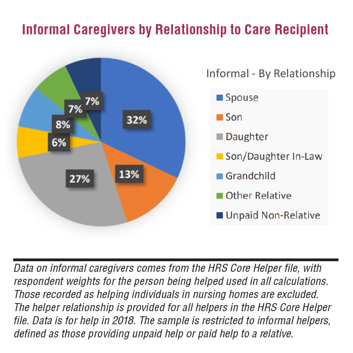 Informal Caregivers by Relationship to Care Recipient