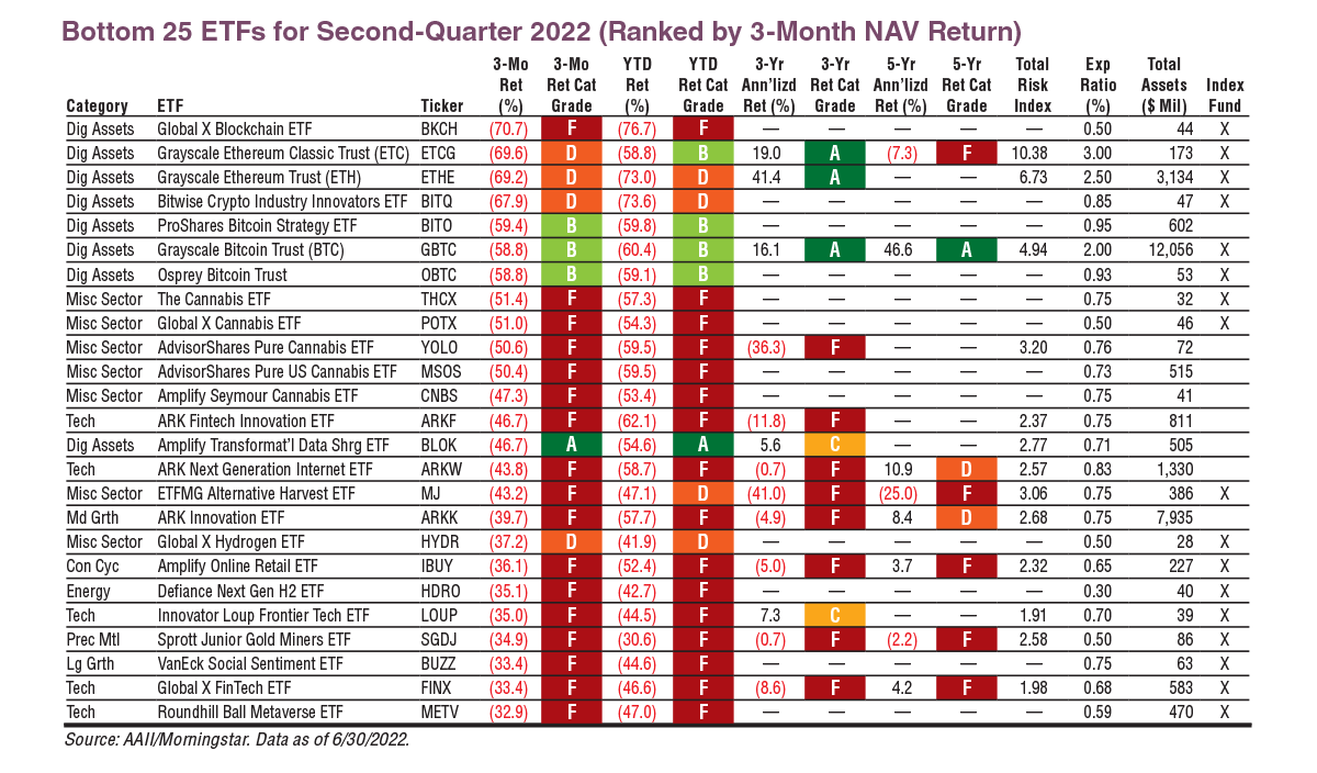 Bottom 25 ETFs for Second-Quarter 2022 (Ranked by 3-Month NAV Return)