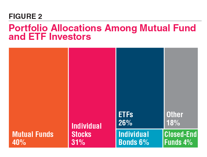 FIGURE 2 Portfolio Allocations Among Mutual Fund and ETF Investors 
