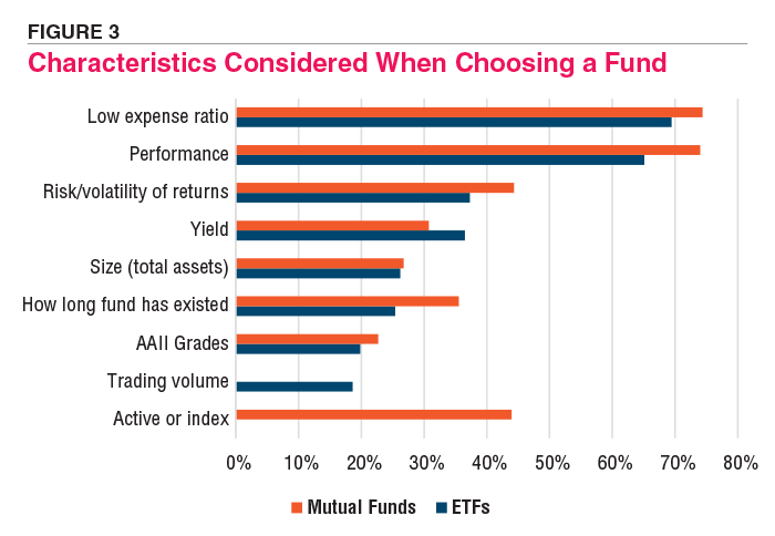 FIGURE 3 Characteristics Considered When Choosing a Fund 