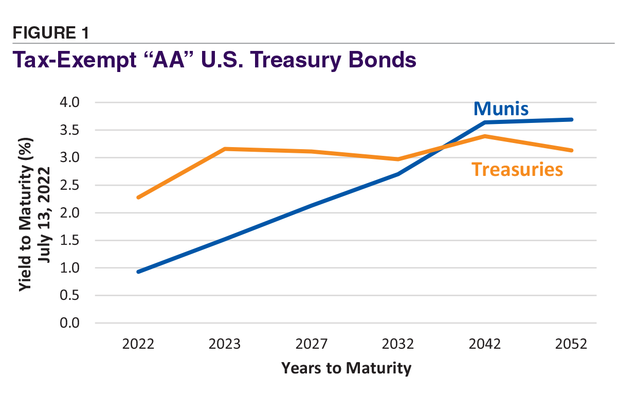 figure 1 Tax-Exempt “AA” U.S. Treasury Bonds