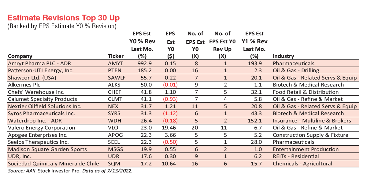 Tracking the Biggest Positive Earnings Estimate Revisions AAII