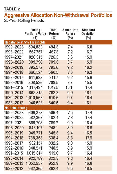 TABLE 2. Aggressive Allocation Non-Withdrawal Portfolios 25-Year Rolling Periods