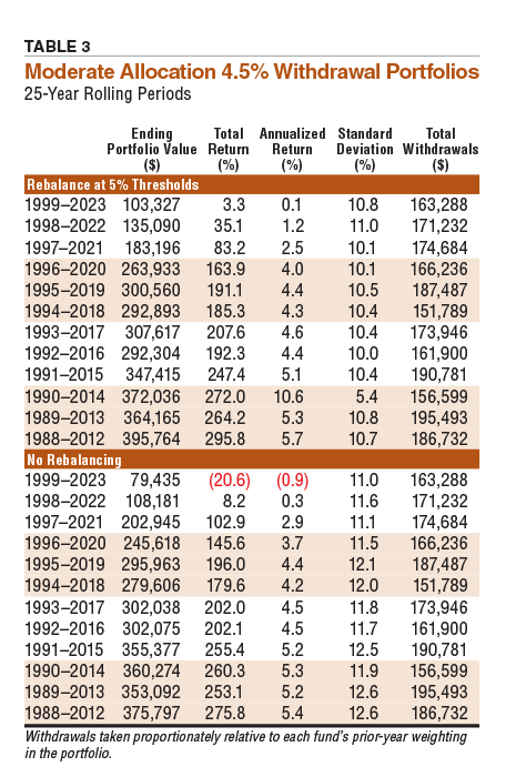 TABLE 3 Moderate Allocation 4.5% Withdrawal Portfolios 25-Year Rolling Periods