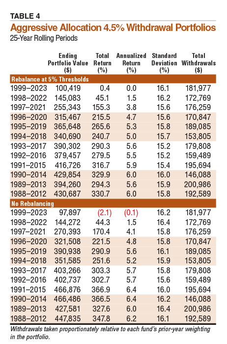 TABLE 4 Aggressive Allocation 4.5% Withdrawal Portfolios 25-Year Rolling Periods