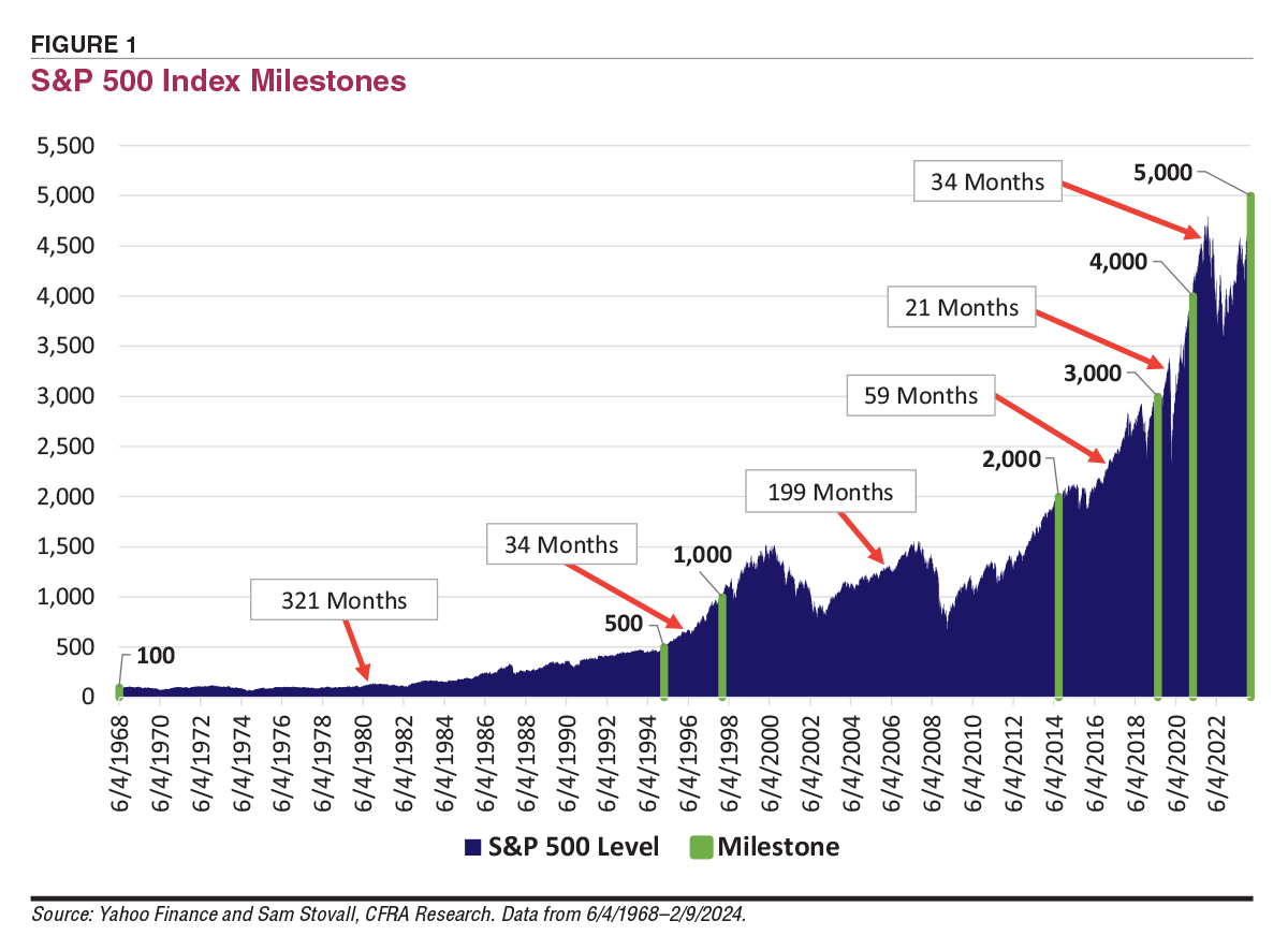 FIGURE 1 S&P 500 Index Milestones