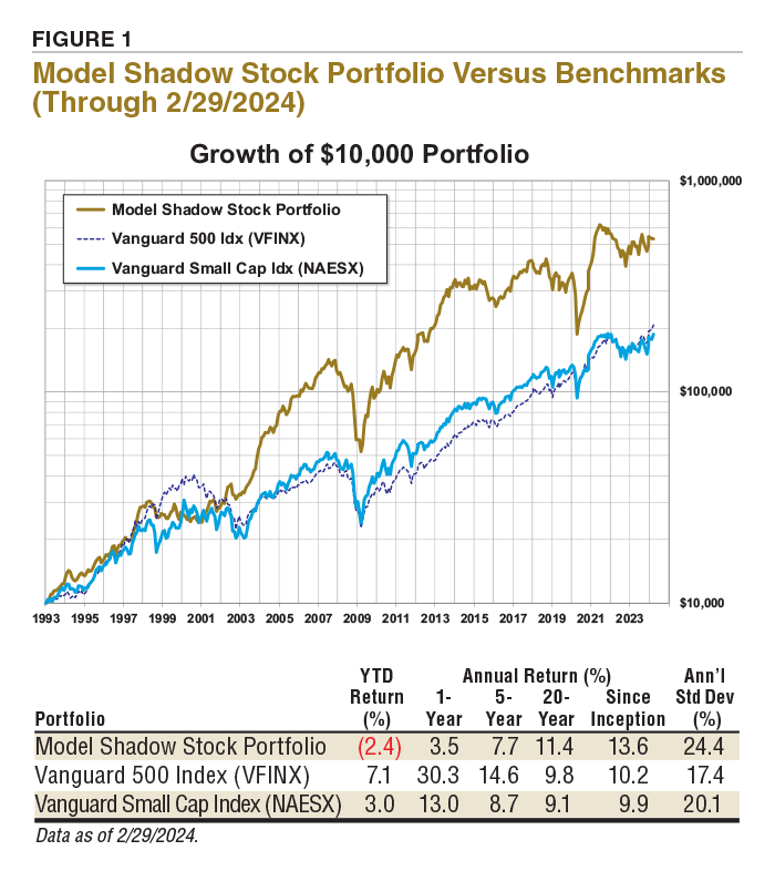 FIGURE 1 Model Shadow Stock Portfolio Versus Benchmarks (Through 2/29/2024)