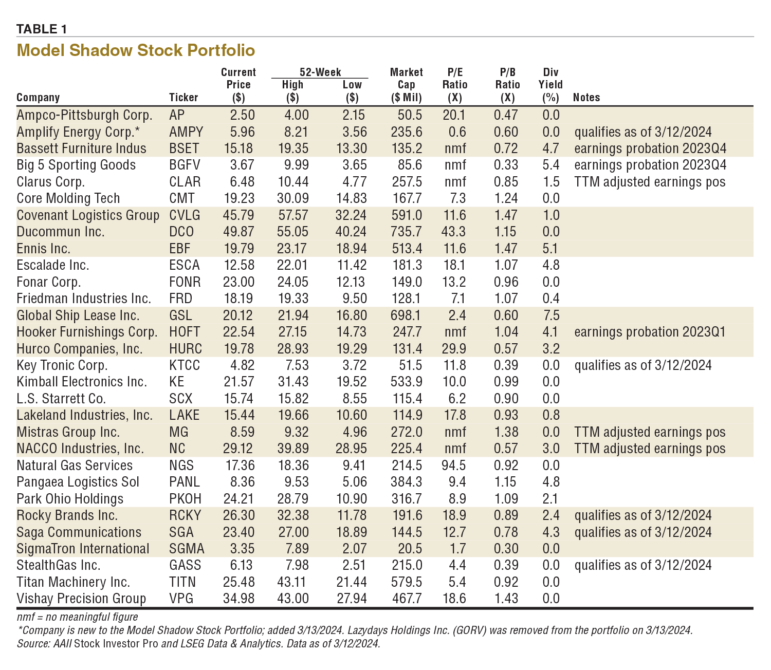 TABLE 1 Model Shadow Stock Portfolio