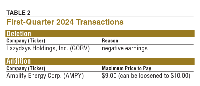 TABLE 2 First-Quarter 2024 Transactions