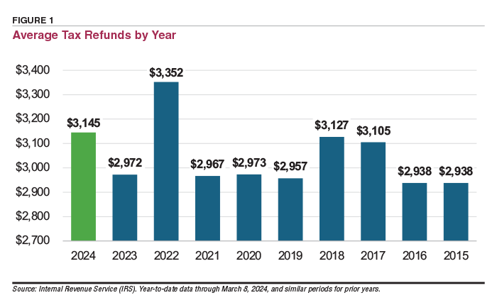 FIGURE 1 Average Tax Refunds by Year