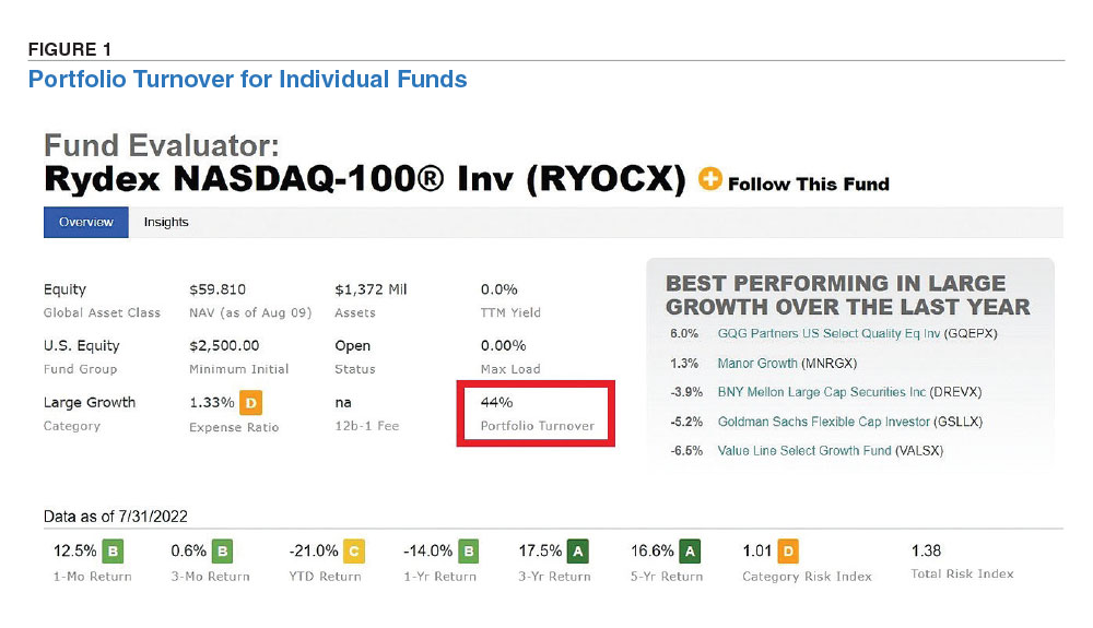 Figure 1. Portfolio Turnover for Individual Funds