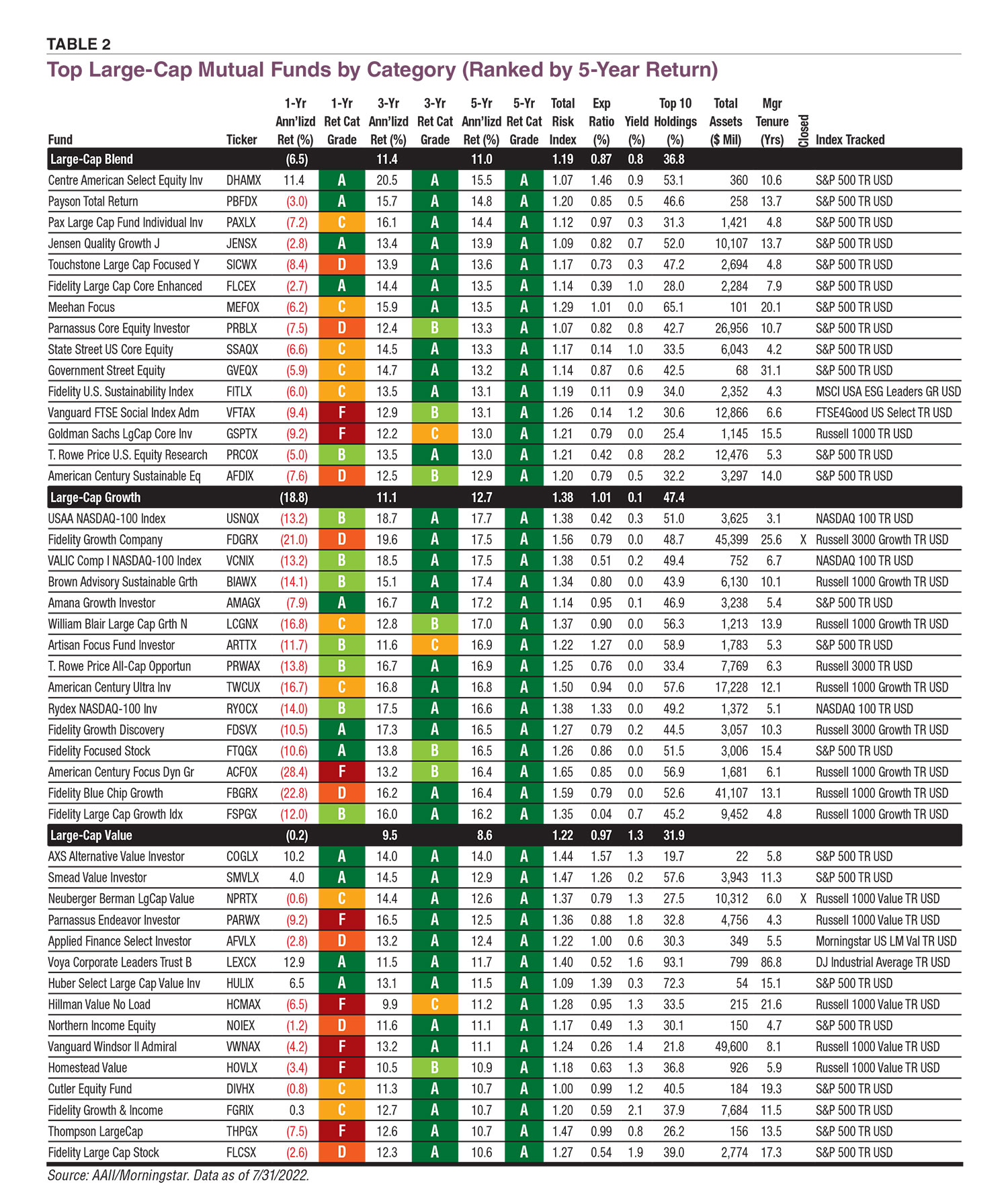 Table 2 Top Large-Cap Mutual Funds by Category (Ranked by 5-Year Return)