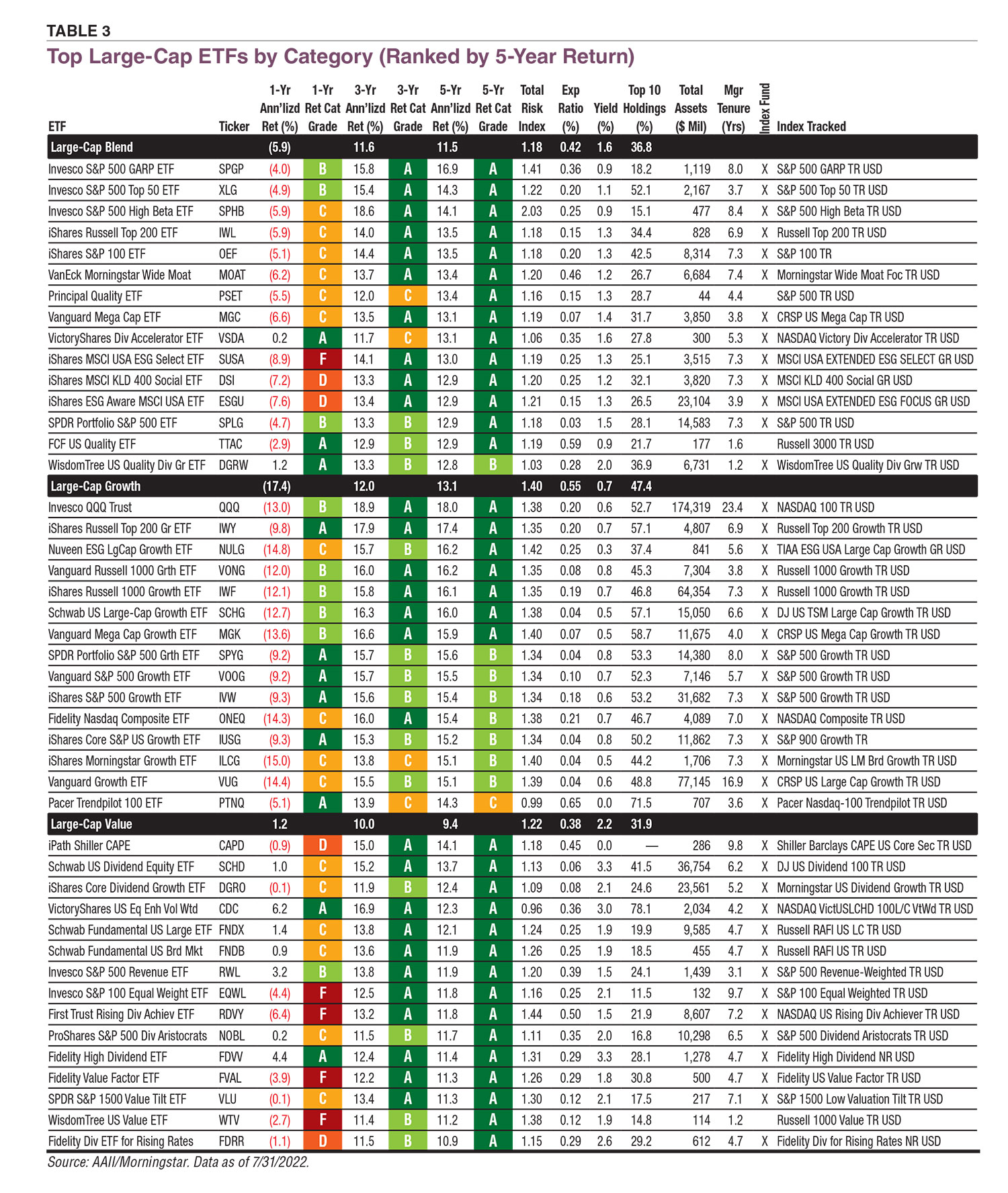Owning the Market Through LargeCap Stock Mutual Funds and ETFs AAII