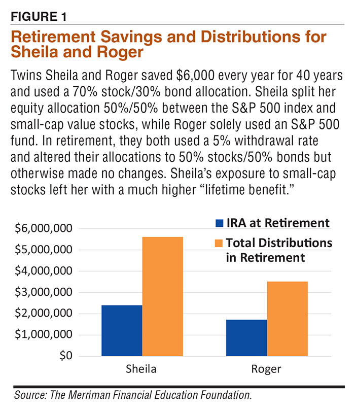 FIGURE 1 Retirement Savings and Distributions for Sheila and Roger