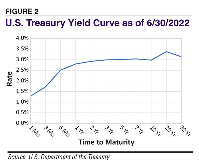 FIGURE 2 U.S. Treasury Yield Curve as of 6/30/2022