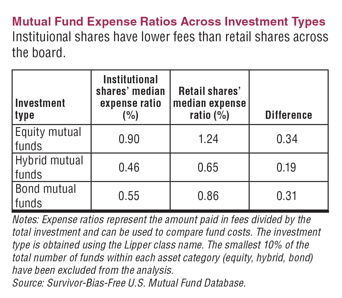 Mutual Fund Expense Ratios Across Investment Types Instituional shares have lower fees than retail shares across the board.