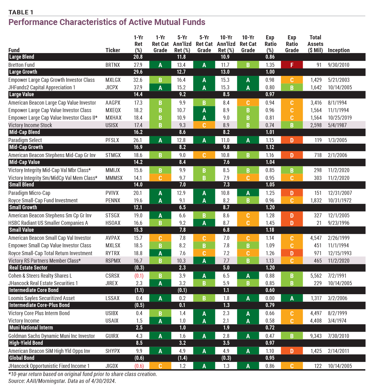 Table 1 Performance Characteristics of Active Mutual Funds