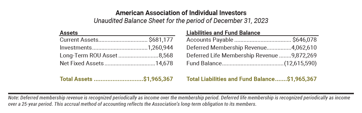 American Association of Individual Investors Unaudited Balance Sheet for the period of December 31, 2023