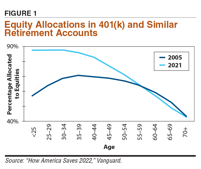 FIGURE 1 Equity Allocations in 401(k) and Similar Retirement Accounts