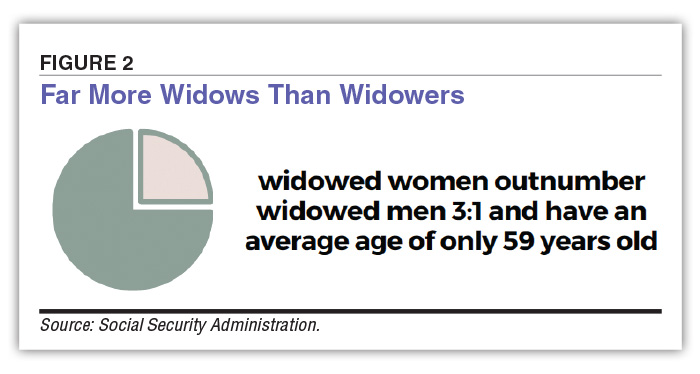 FIGURE 2 Far More Widows Than Widowers