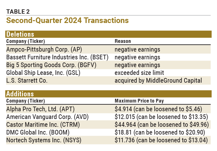 TABLE 2 Second-Quarter 2024 Transactions