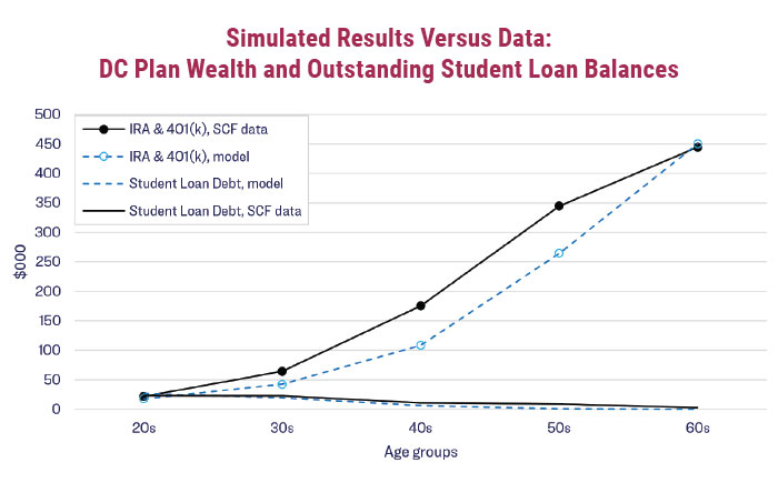 Simulated Results Versus Data: DC Plan Wealth and Outstanding Student Loan Balances