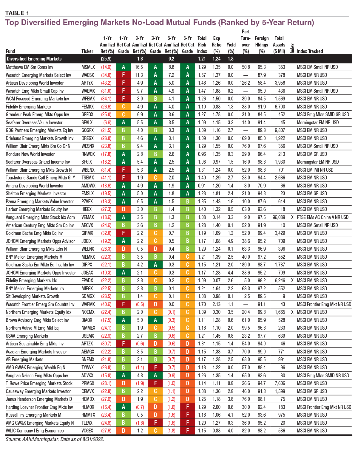Table 1 Top Diversified Emerging Markets No-Load Mutual Funds (Ranked by 5-Year Return)