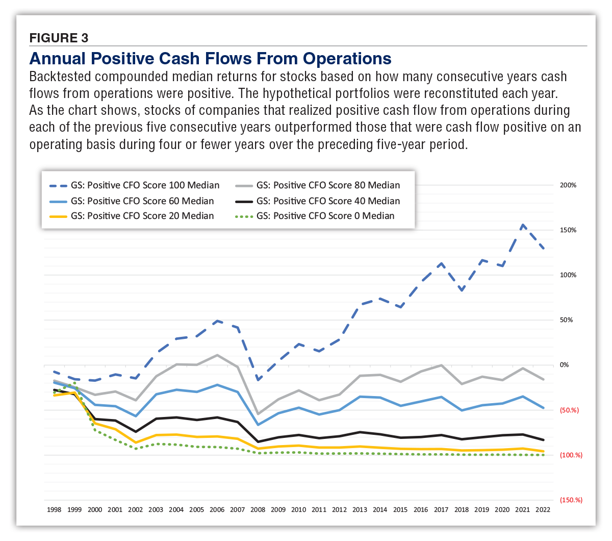 FIGURE 3 Annual Positive Cash Flows From Operations Backtested compounded median returns for stocks based on how many consecutive years cash flows from operations were positive. The hypothetical portfolios were reconstituted each year. As the chart shows, stocks of companies that realized positive cash flow from operations during each of the previous five consecutive years outperformed those that were cash flow positive on an operating basis during four or fewer years over the preceding five-year period.