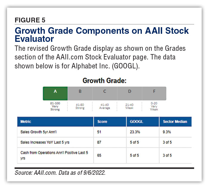 FIGURE 5 Growth Grade Components on AAII Stock Evaluator The revised Growth Grade display as shown on the Grades section of the AAII.com Stock Evaluator page. The data shown below is for Alphabet Inc. ticker GOOGL.